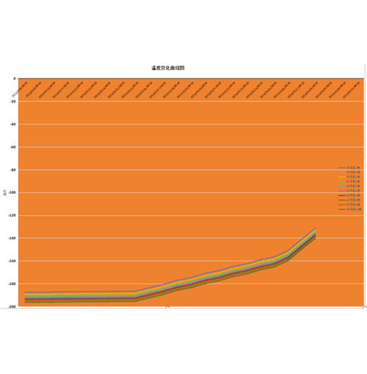 溫度變化曲線(xiàn)